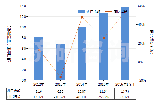 2012-2016年9月中國氫氟酸(HS28111100)進(jìn)口總額及增速統(tǒng)計(jì)